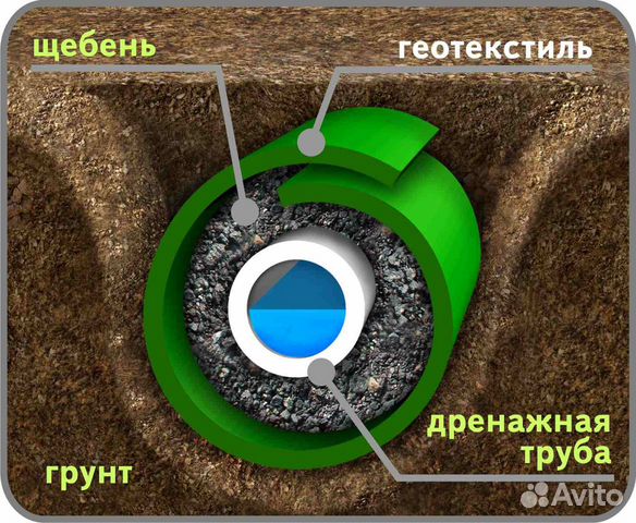 Дренаж участка Дренаж участка