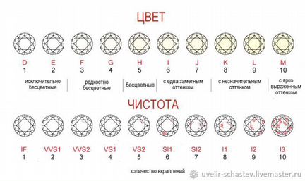 Бриллиант 0,50 карат 1/4 сертификат GIA