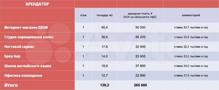 Арендный бизнес или ппа, 181.6 м²